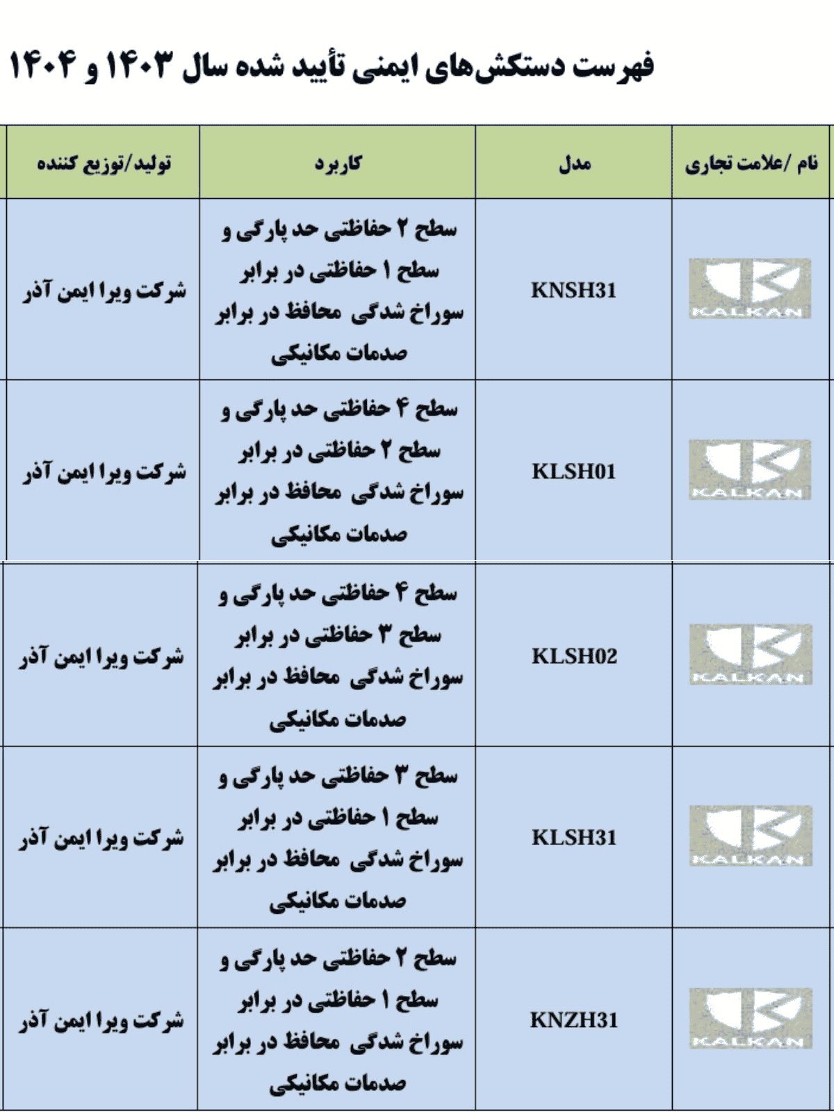 مجوز ها و میزان محافظت از دست دستکش کالکان